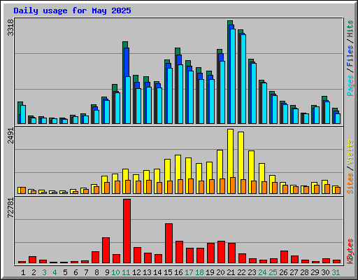 Daily usage for May 2025