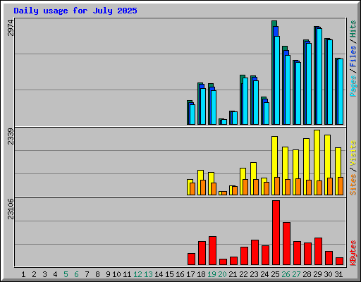 Daily usage for July 2025