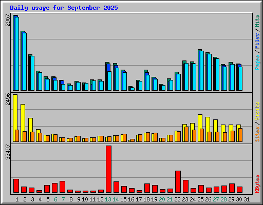 Daily usage for September 2025