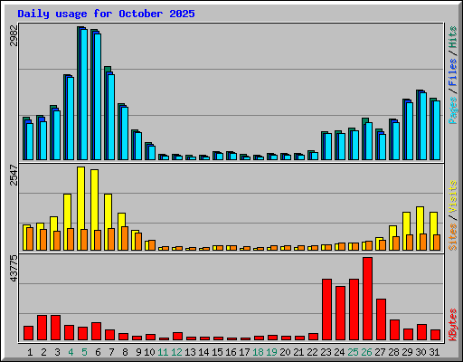 Daily usage for October 2025