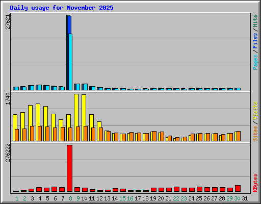 Daily usage for November 2025