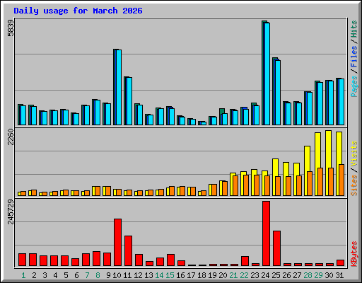 Daily usage for March 2026