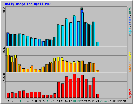 Daily usage for April 2026