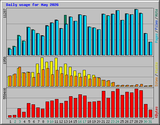 Daily usage for May 2026