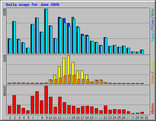 Daily usage for June 2026