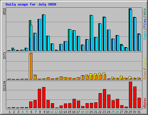 Daily usage for July 2026