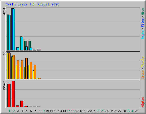 Daily usage for August 2026