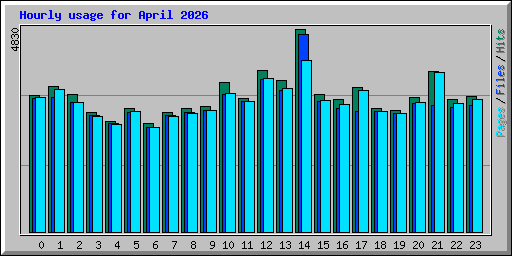 Hourly usage for April 2026